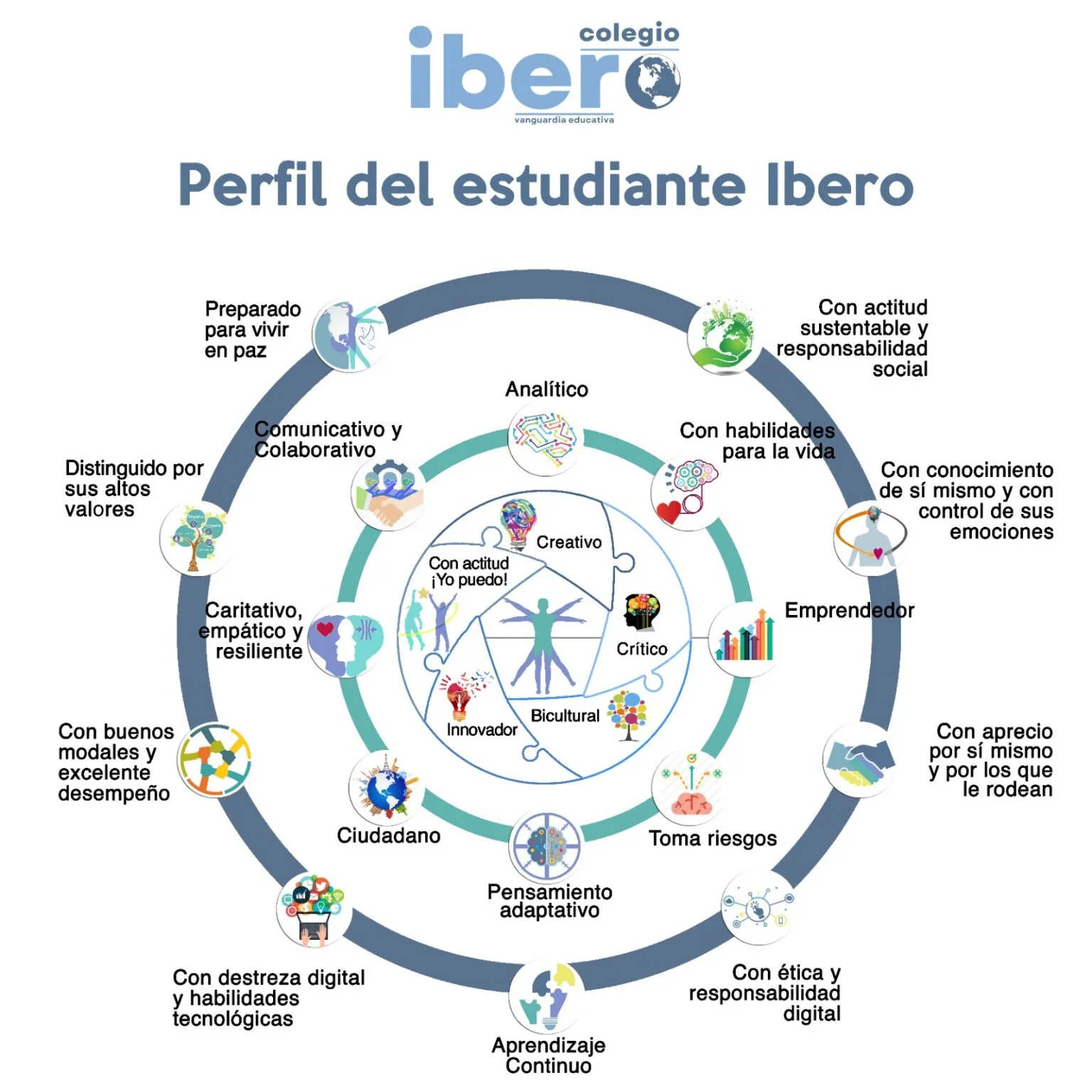 Perfil del estudiante IBERO
